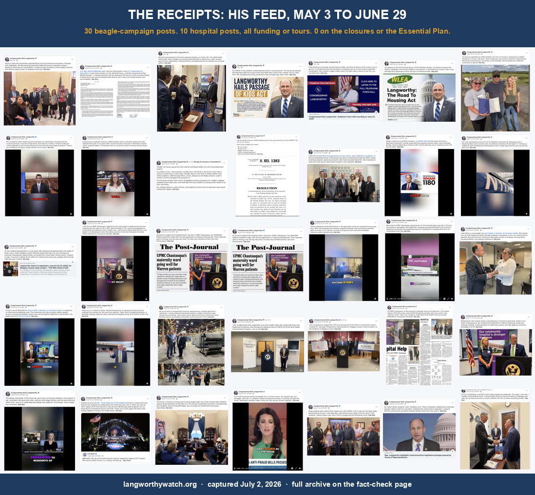 Contact sheet grid of 35 screenshots of Congressman Langworthy's Facebook posts from May 3 to June 29, 2026, documenting the beagle campaign posts and hospital funding posts
